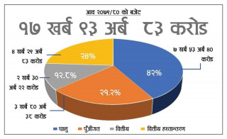 बजेट र आजको देशको वास्तविकता
