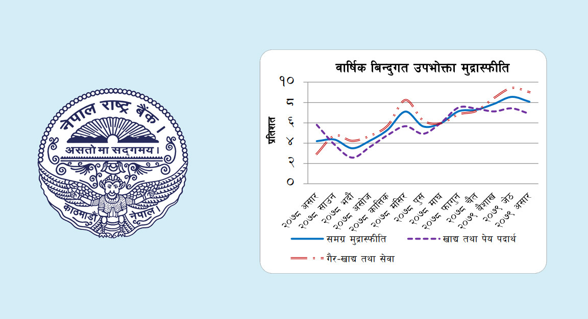 मुद्रास्फिति दोब्बर, यातायातमा १५ प्रतिशत माथि