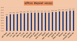 घट्याे मुद्दतीकाे ब्याजदर, जेठ महिनामा औसत ७ प्रतिशत कायम