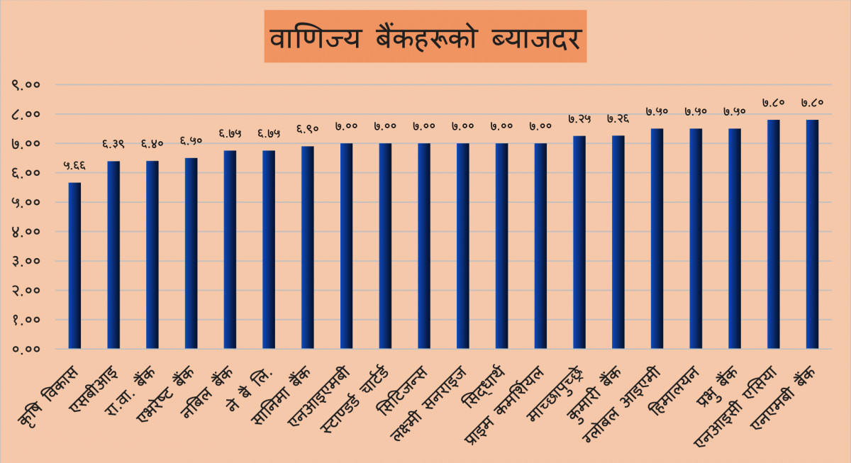घट्याे मुद्दतीकाे ब्याजदर, जेठ महिनामा औसत ७ प्रतिशत कायम
