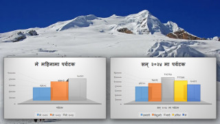 मे महिनामा पर्यटक आगमनको रेकर्ड, ९० हजार २११ जना भित्रिए