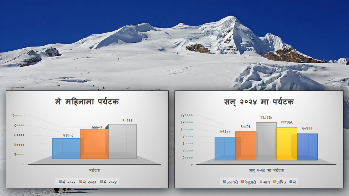 मे महिनामा पर्यटक आगमनको रेकर्ड, ९० हजार २११ जना भित्रिए