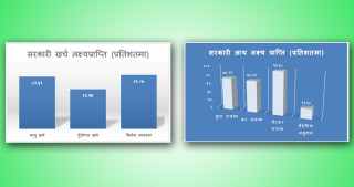 गत आर्थिक वर्षमा प्राप्त भएन सरकारी आय र व्ययको निर्धारित लक्ष्य
