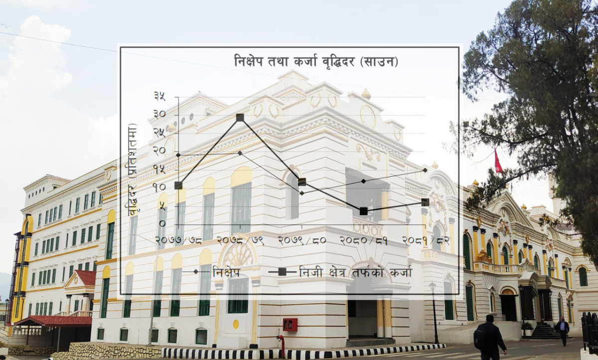 कर्जा वृद्धि न्यून, एक महिनामा १४ अर्ब ११ कराेडले बढ्याे