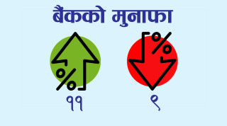 बाणिज्य बैंकहरुको नाफा मिश्रित, ११ बैंकको बढ्यो ९ बैंकको घट्यो