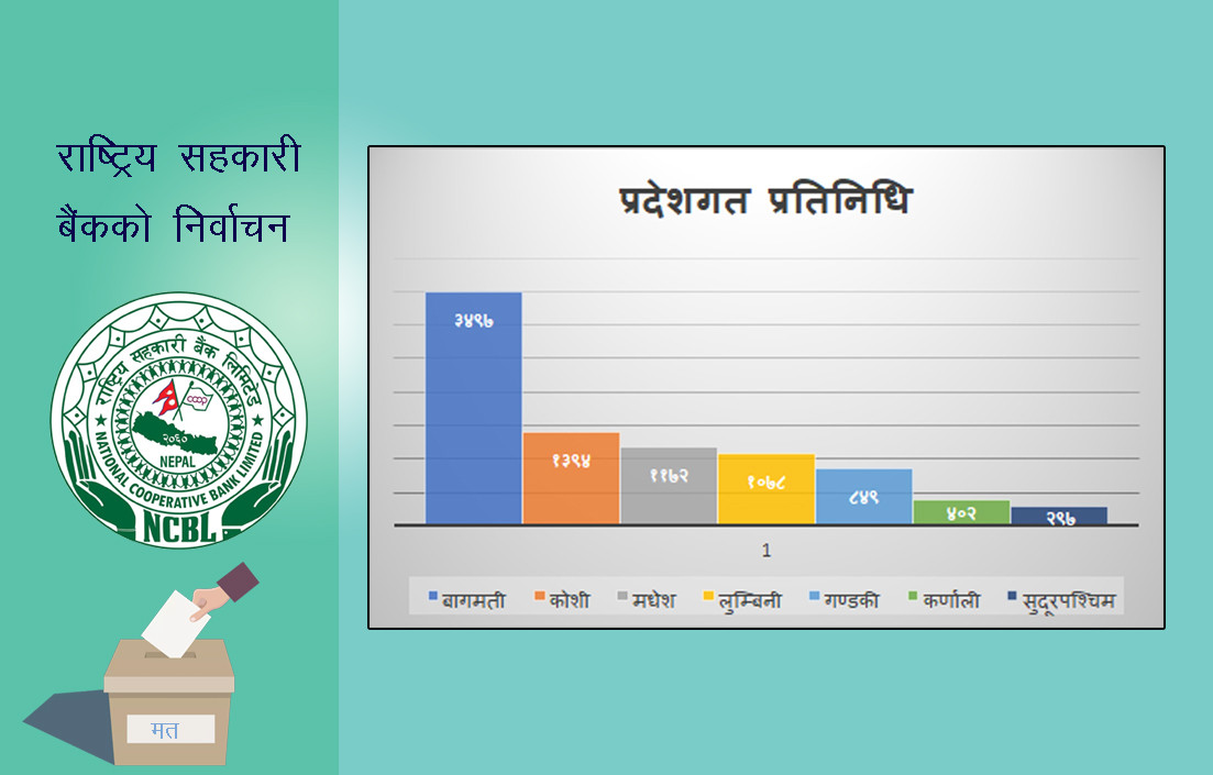 बागमती प्रदेशकाे मत निर्णायक, अन्य प्रदेशमा कति छन् प्रतिनिधि ?