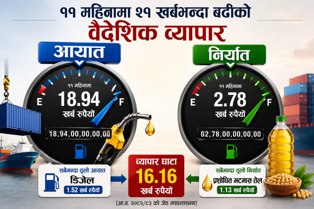 आयात–निर्यात दुवै बढ्याे, सबैभन्दा धेरै डिजेल आयात र प्रमुख निर्यात भटमास तेल