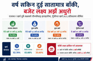 वर्ष सकिन दुई सातामात्र बाँकी, बजेटका वित्तीय लक्ष्य अझै दबाबमा