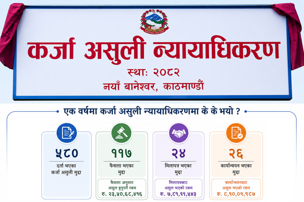 कर्जा असुली न्यायाधिकरणमा ५८० मुद्दा, साढे २३ करोड रुपैयाँभन्दा बढी असुलीको फैसला