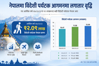 नेपालमा विदेशी पर्यटक १२ लाख नाघे, असाेज–कात्तिक र फागुन–चैत्रमा उल्लेख्य संख्या