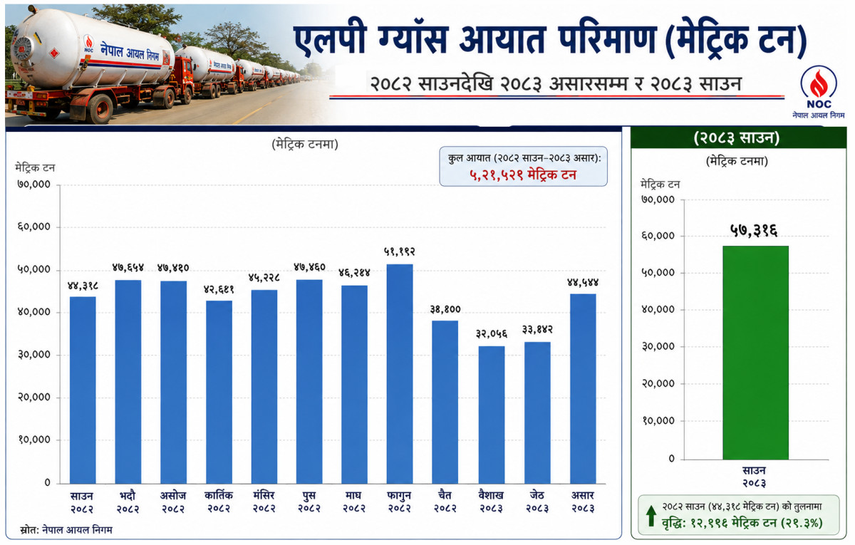 साउनमा ह्वात्तै बढ्यो एलपी ग्यास आयात, ‘बफर स्टक’ प्रवृत्तिले बजारमा दबाब